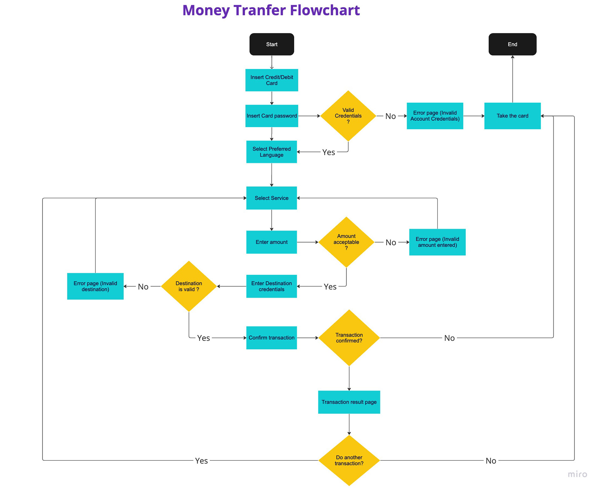 UX user flow for money transfer 