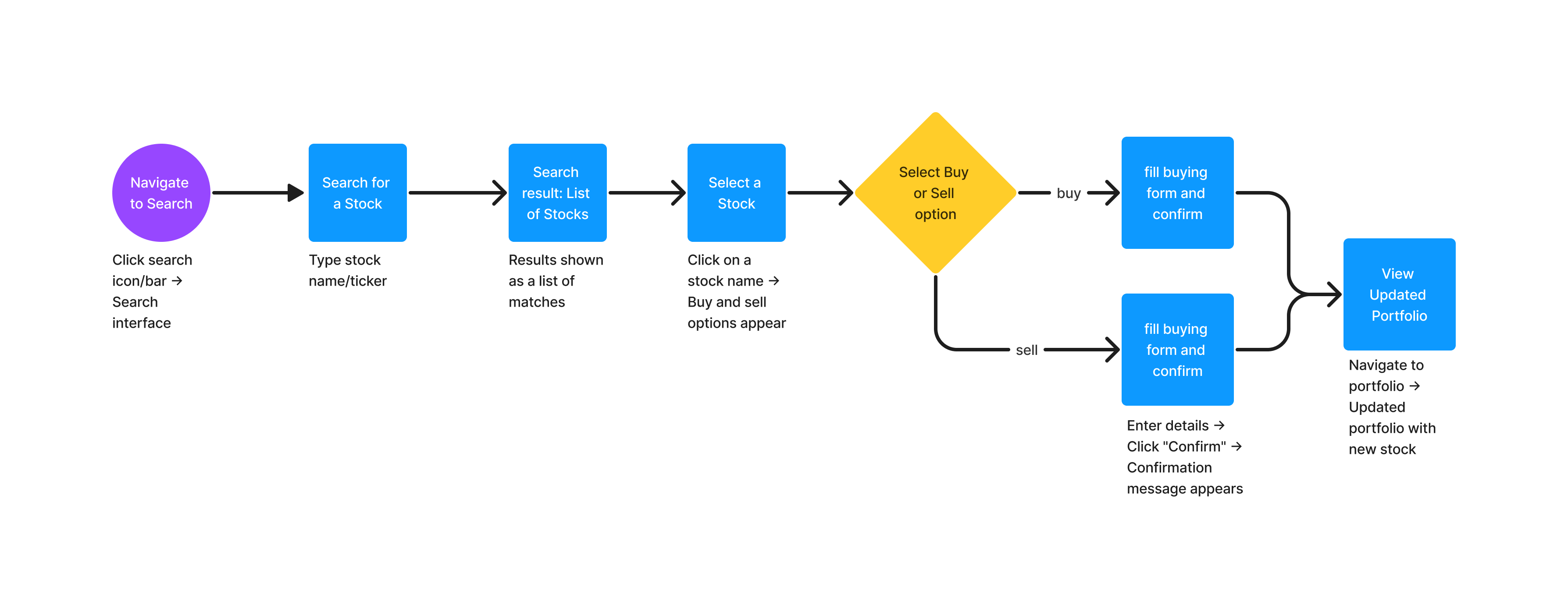 segal stock market userflow 