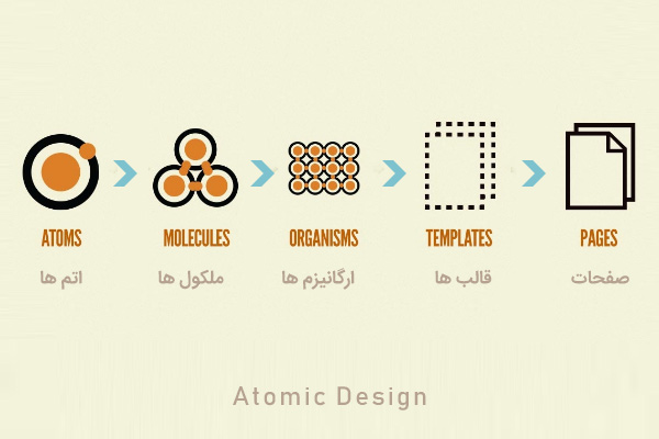 atomic design in UX