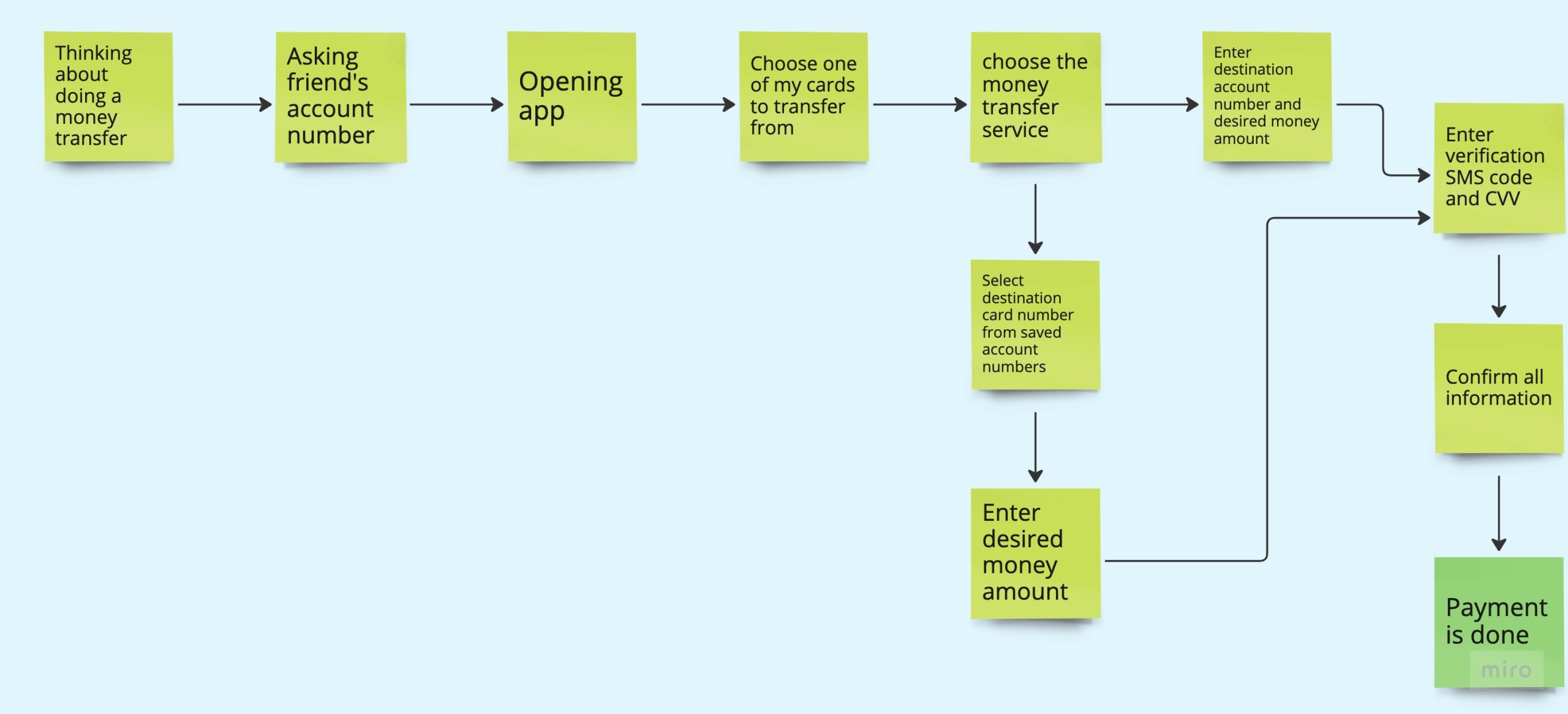 task flow of the banking app 